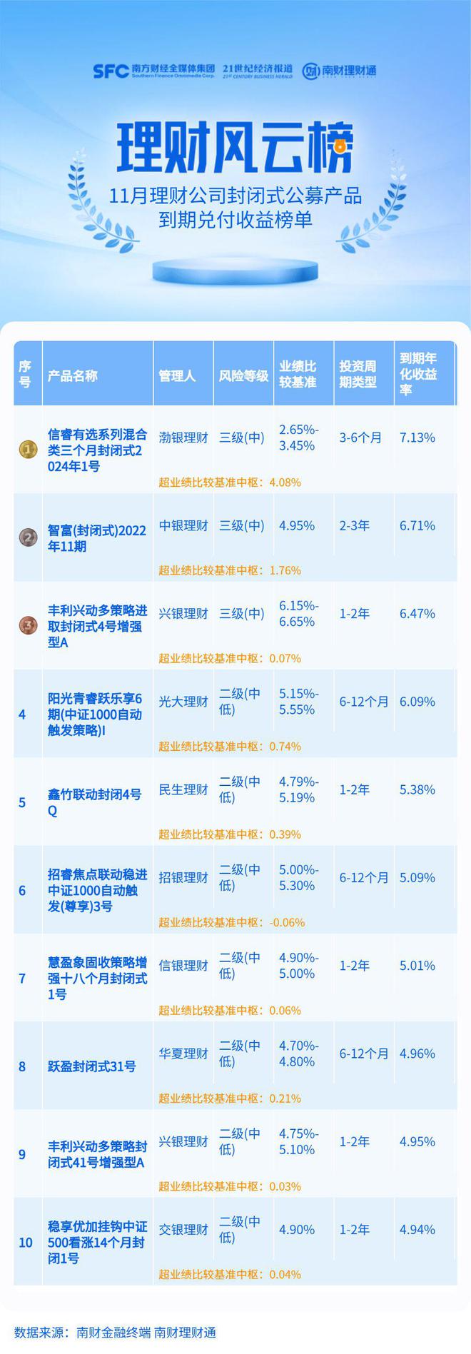 11月七成结构性产品到期年化收益率超4%丨机警理财日报-梵星网