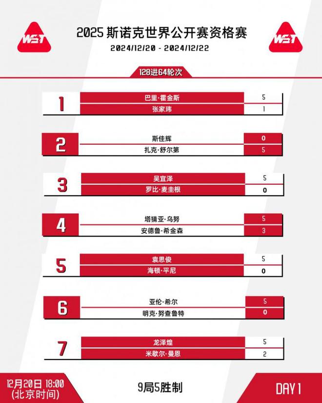 斯诺克世界公开赛预赛：斯佳辉出局，吴宜泽、袁思俊、龙泽煌晋级-梵星网