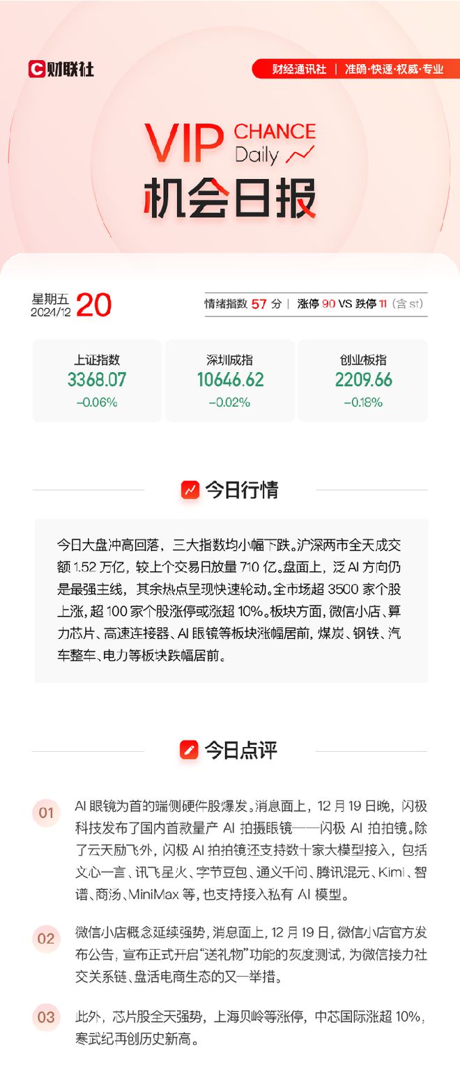 【VIP机会日报】AI方向维持强势 王牌栏目解读AI眼镜市场 产业焦点公司收获涨停-梵星网