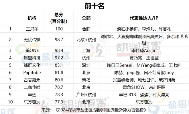 网红企业家风云榜：雷军成顶流，俞敏洪反超董明珠-梵星网