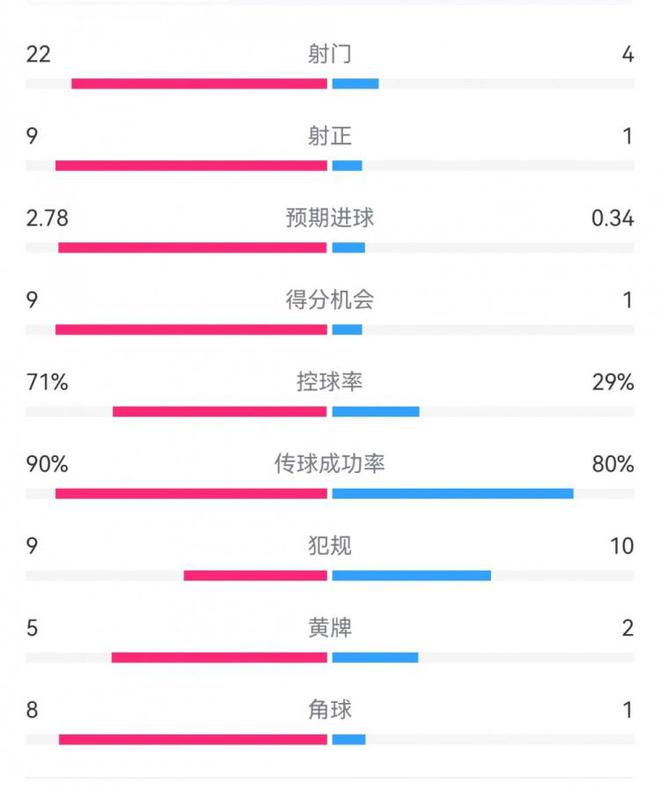 碾压局！拜仁5-1莱比锡数据：射门22-4，射正9-1，得分机会9-1-梵星网