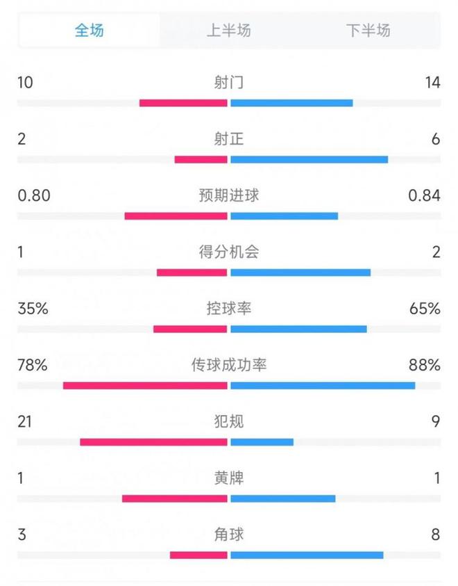 维罗纳vs米兰全场数据：射门10比14、射正2比6、控球率35%比65%-梵星网