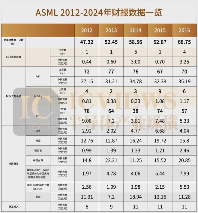 ASML，今年卖了多少光刻机？-梵星网