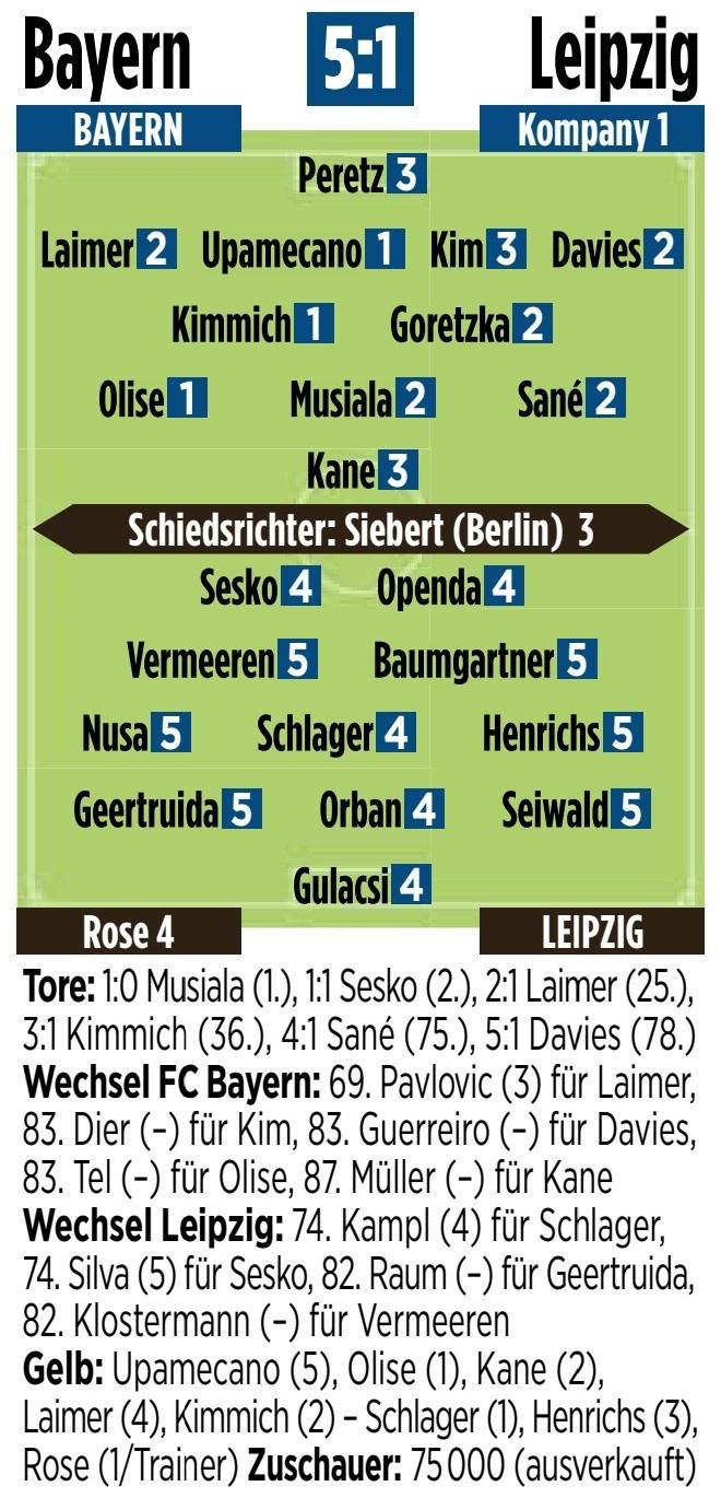 拜仁vs莱比锡图片报评分：于帕梅卡诺、基米希、奥利塞1分最高-梵星网
