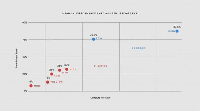 OpenAI直播最后一天放出“王炸”：下一代推理模型o3亮相！-梵星网