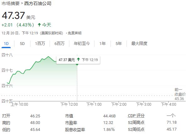 巴菲特年底购股大动作：增持西方石油等多家公司-梵星网