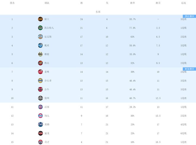 NBA最新排名！骑士大胜雄鹿，雷霆7连胜霸榜，西部大混战-梵星网