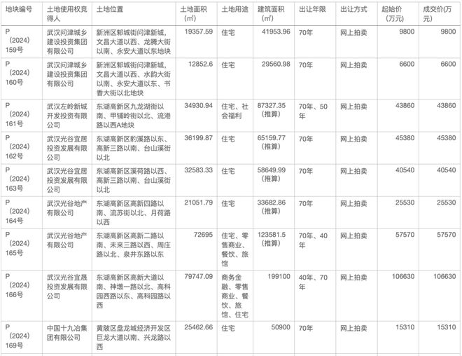 武汉底价成交22宗地块：14宗宅地成交额逾60亿元-梵星网