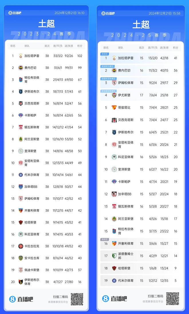 费内巴切比上赛季同期少拿7分 上赛季38轮丢15分本赛季16轮丢12分-梵星网