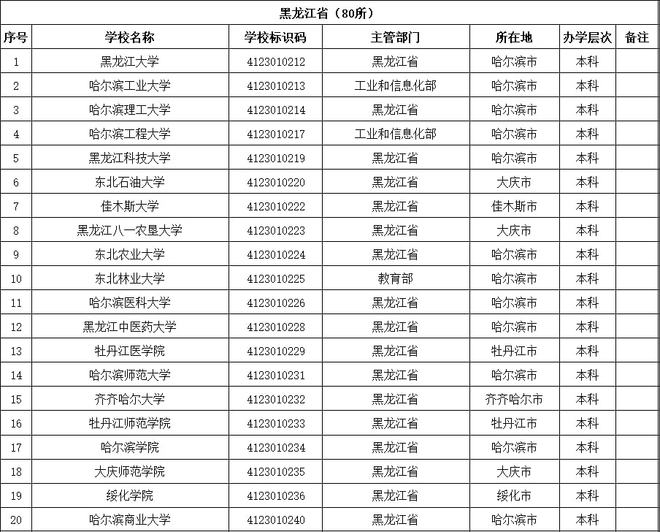 全国高等学校名单发布！黑龙江认准这96所大学-梵星网