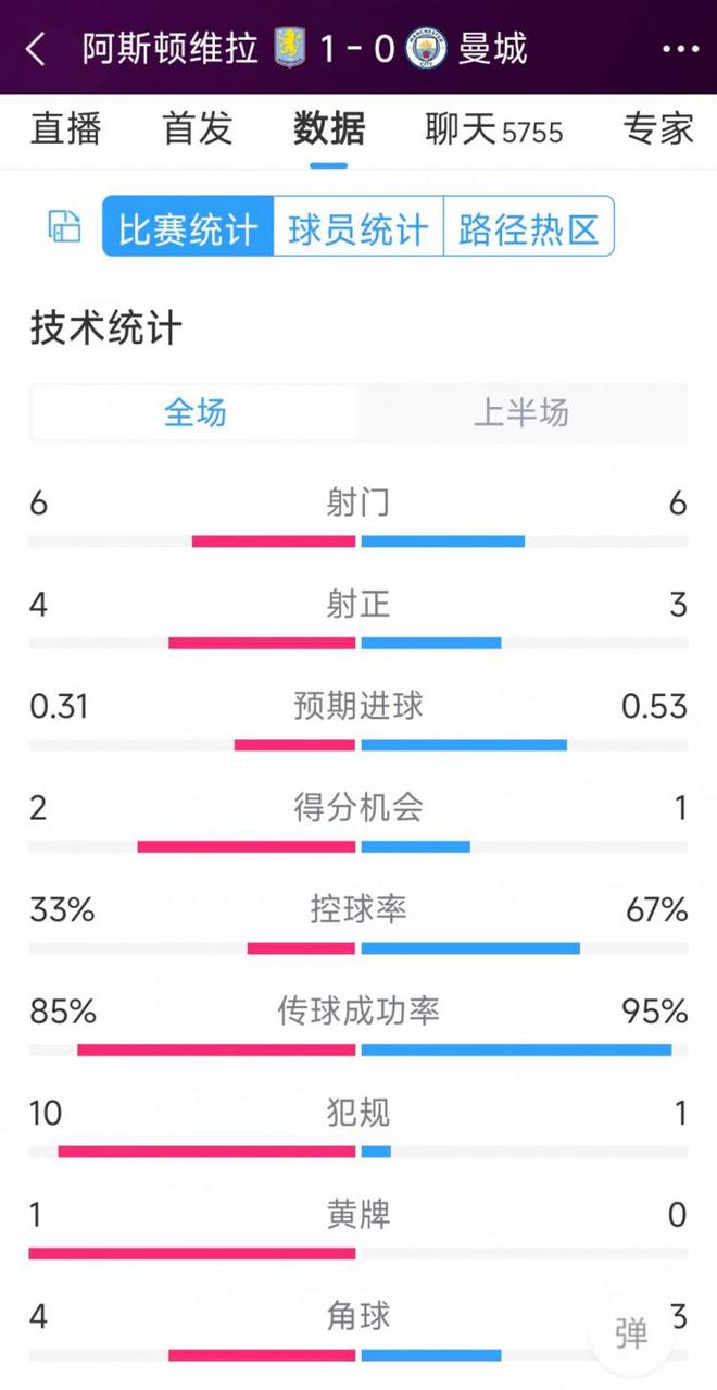 曼城一球落后，维拉vs曼城半场数据：射门6-6，射正4-3，犯规10-1-梵星网