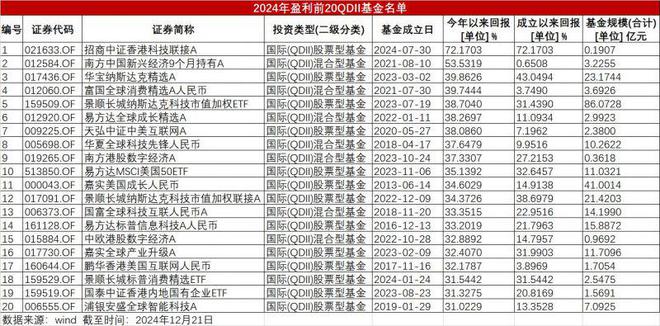 QDII基金淘金热：规模闪电增长，平均收益超13%，最高盈利超72%-梵星网