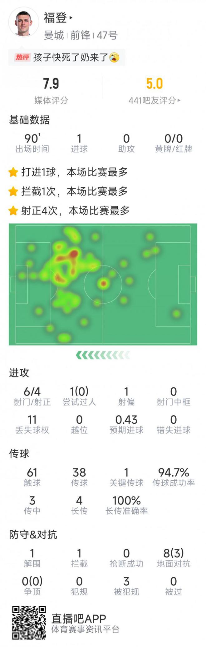 赛季首球难救主，福登本场数据：1粒进球，6射4正，评分7.9分-梵星网