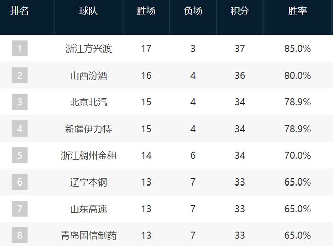 CBA新排名：前四步入正轨，上海紧咬第12，季后赛名单有眉目了！-梵星网