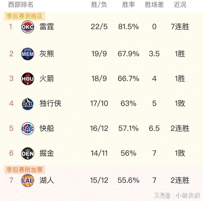 NBA最新排名 雷霆7连胜西部第1 雄鹿惨败骑士 黄蜂4连败-梵星网