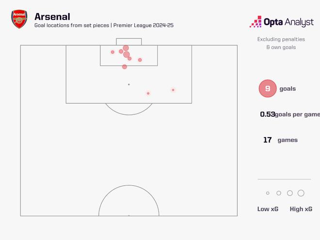 阿森纳本赛季英超通过定位球打进9球，多于任何球队-梵星网