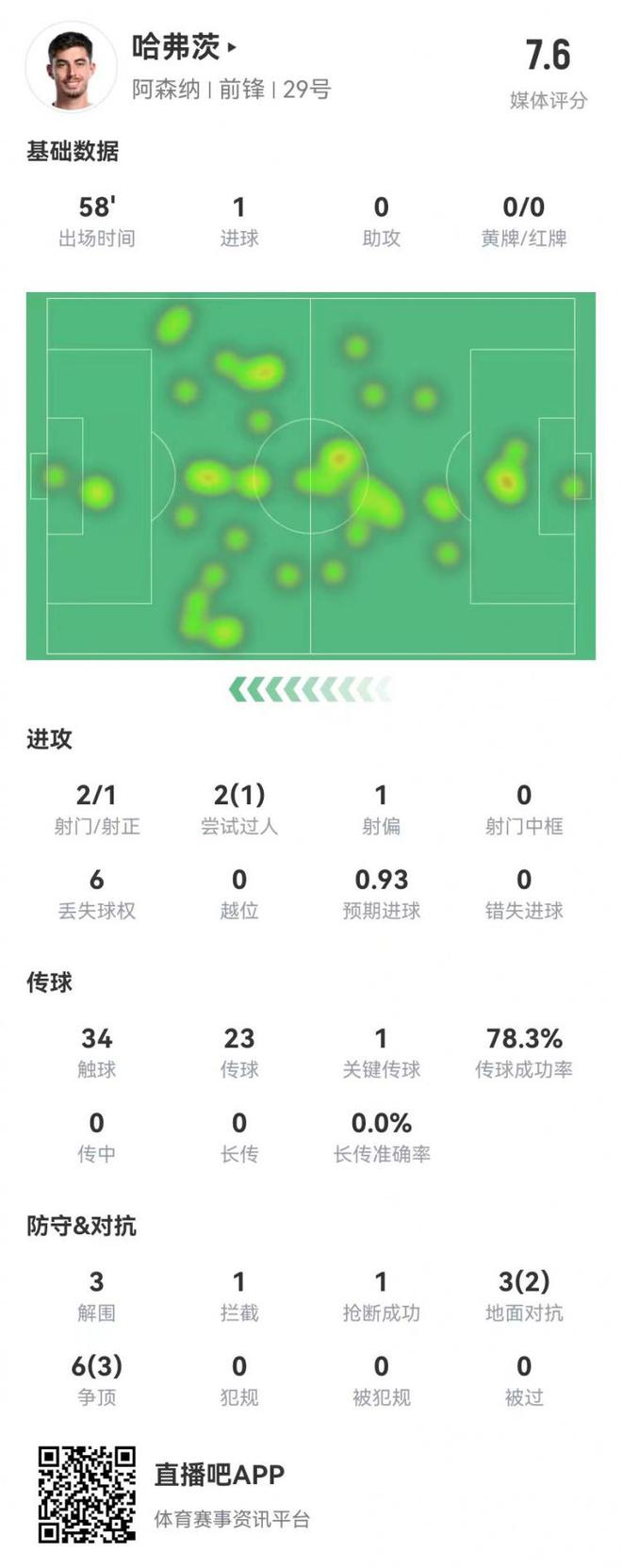 哈弗茨本场2射进1球+1关键传球 9对抗5成功+3解围 获评7.6分-梵星网