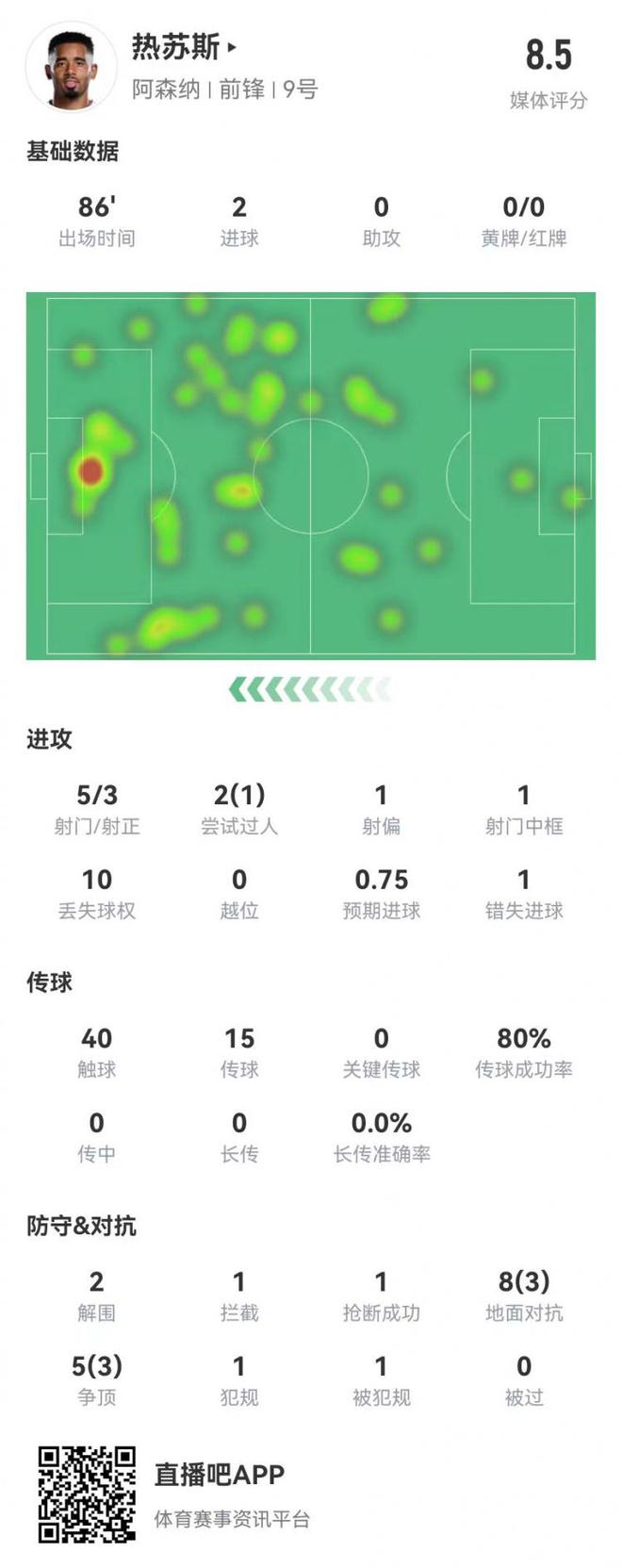 热苏斯本场5射3正进2球+1中框+1失良机 13对抗6成功 获评8.5分-梵星网