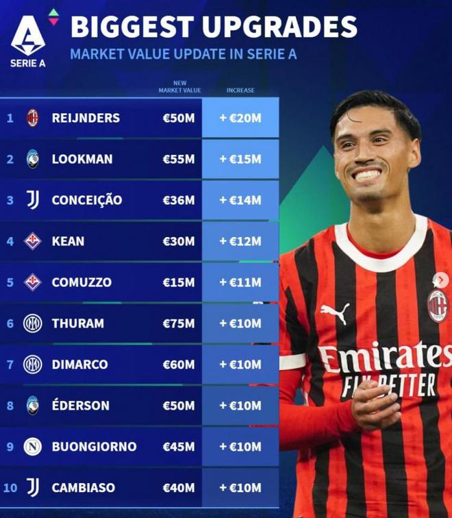 德转意甲身价上涨榜：赖因德斯+2000万最多，卢克曼、孔塞桑在列-梵星网
