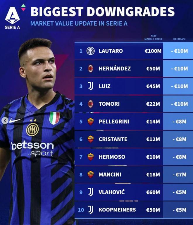 德转意甲身价下跌榜：劳塔罗、特奥、路易斯、托莫里降1000万欧-梵星网