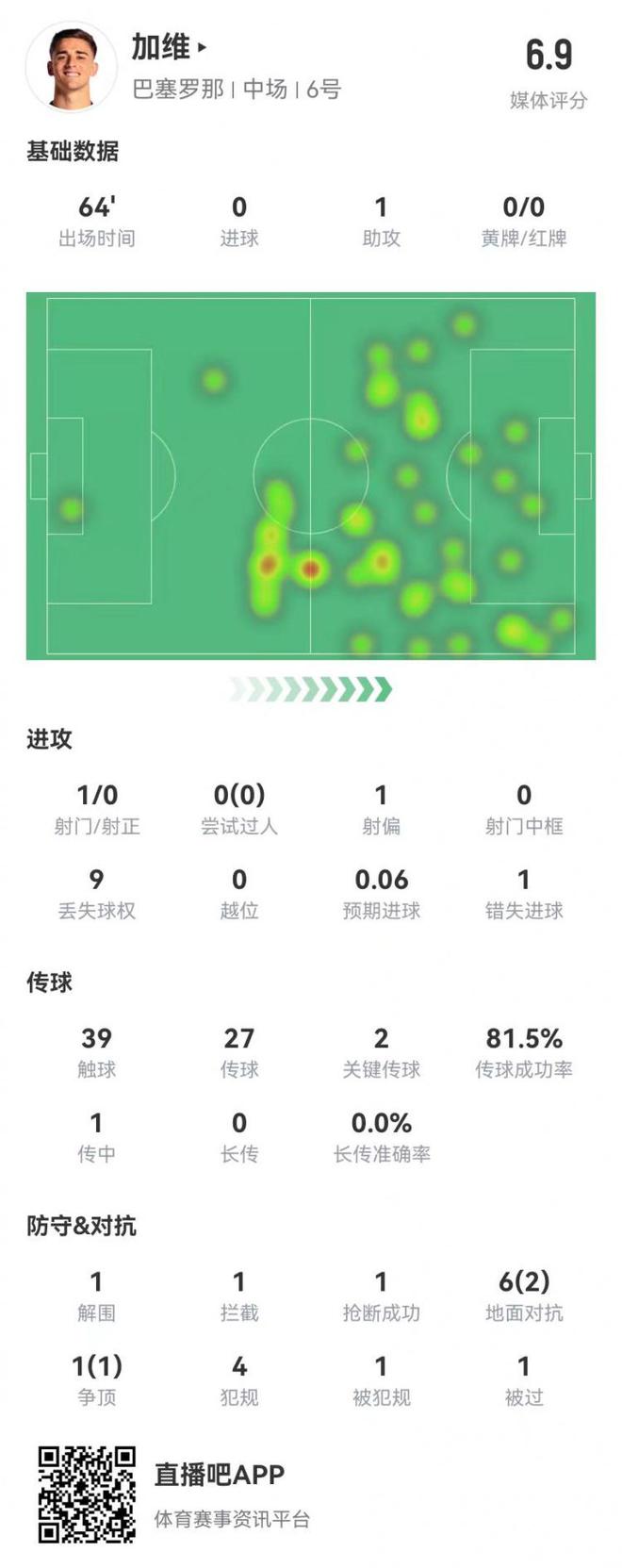 加维本场1助攻+2关键传球 1失良机+4犯规 7对抗3成功 获评6.9分-梵星网