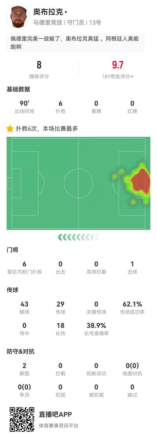 门神！奥布拉克本场6扑救、预期扑出0.87球，获评8.0分全队最高-梵星网