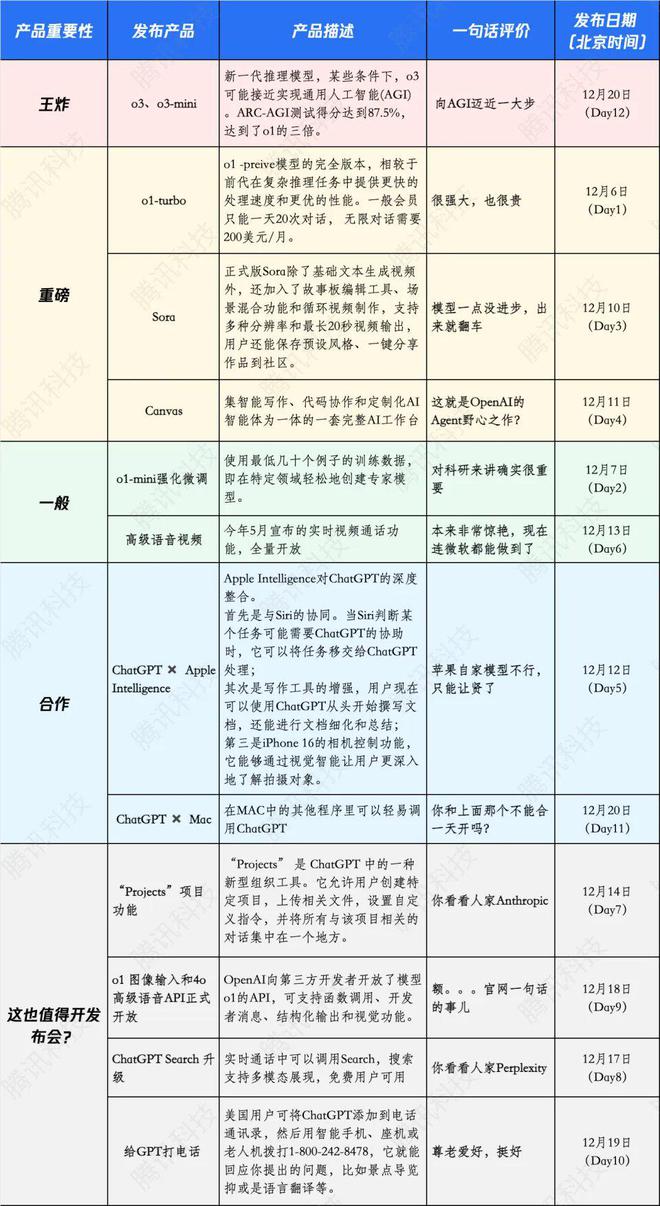 一文回顾OpenAI系列发布会：从工具到AGI，OpenAI的12天进化论-梵星网