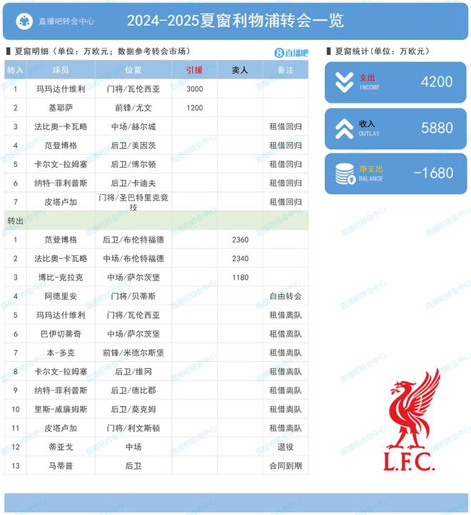 太抠了！利物浦夏窗净支出-1680万，其他5大联赛领头羊投入均破亿-梵星网