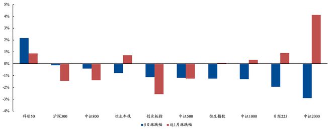 ETF每周观察（12月16日—20日）｜电子板块ETF大爆发，中证A500指数相关基金规模突破3000亿-梵星网