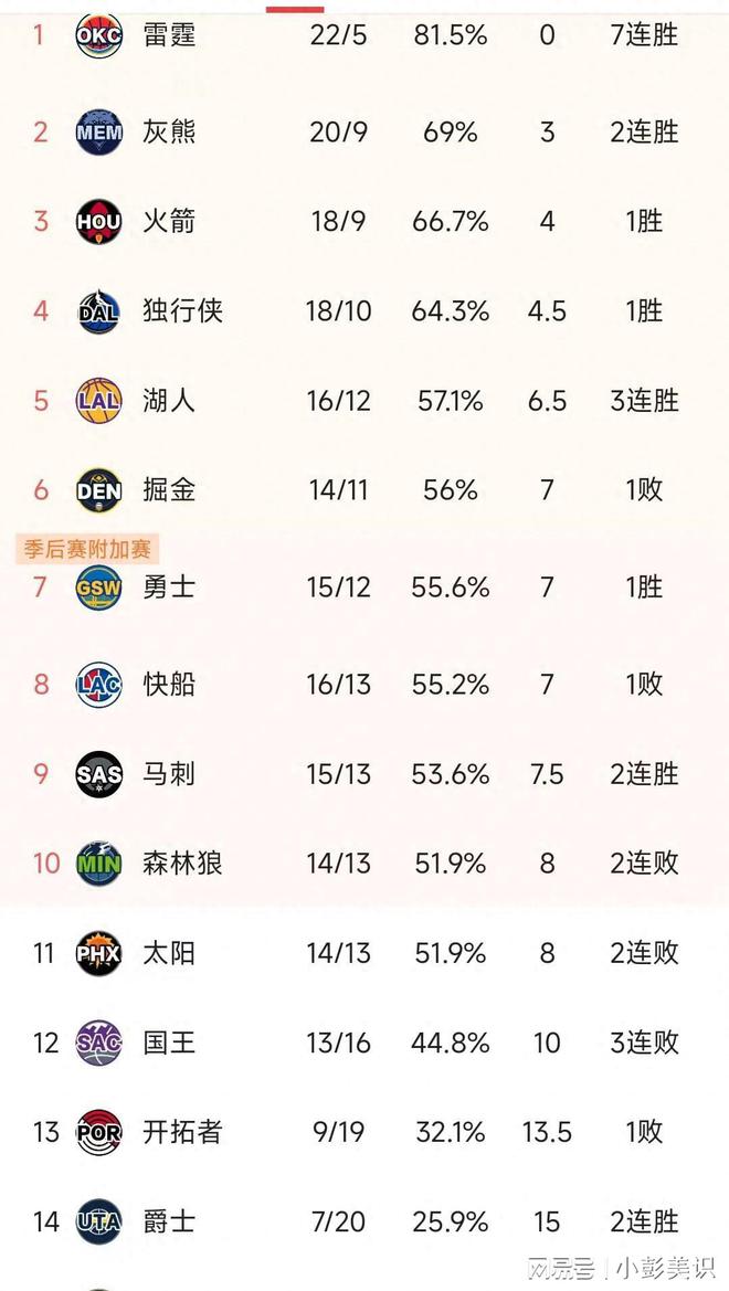 NBA积分榜又乱了！湖人三连胜升第5，勇士第7，太阳跌出前10-梵星网