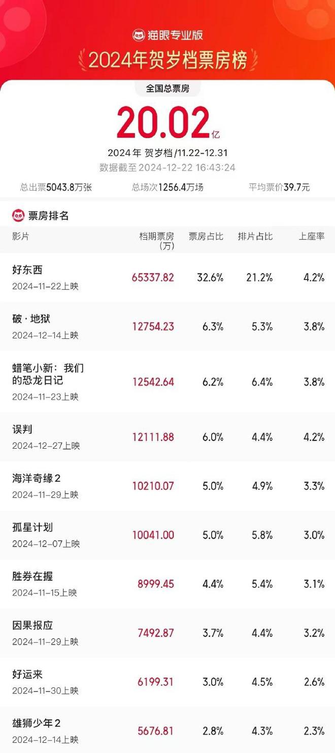 2024贺岁档总票房破20亿-梵星网