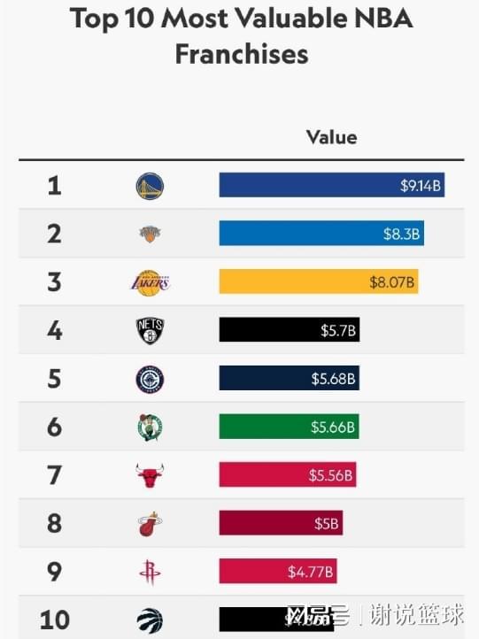 NBA各队市值排名：勇士领跑湖人第三，快船篮网入围前五-梵星网