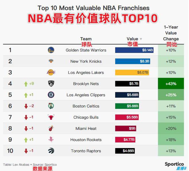 NBA球队最新市值排行榜：勇尼湖断层前三 篮网蹿升9名 灰熊垫底-梵星网