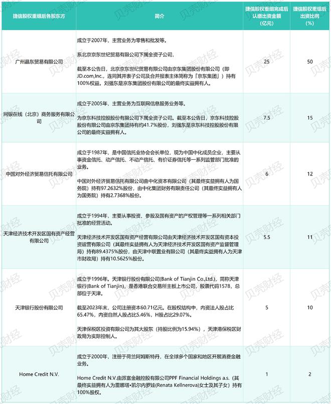 京东携手天津银行拿下消费金融牌照，捷信消金股权重组方案终落地-梵星网