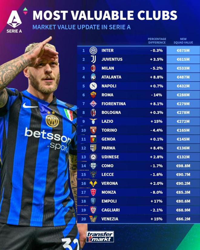 意甲球队德转身价榜：国米6.75亿欧居首，尤文、米兰二三位-梵星网