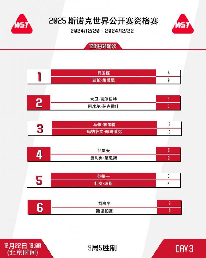 斯诺克世界公开赛资格赛：肖国栋、吕昊天、刘宏宇晋级-梵星网