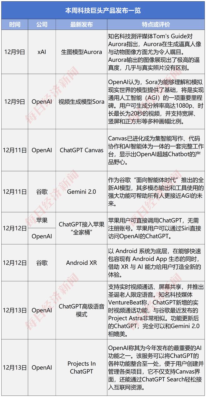 AI界展开“军备赛”：OpenAI故意露出AGI项目，个性化、智能体和原生应用成明年关键词