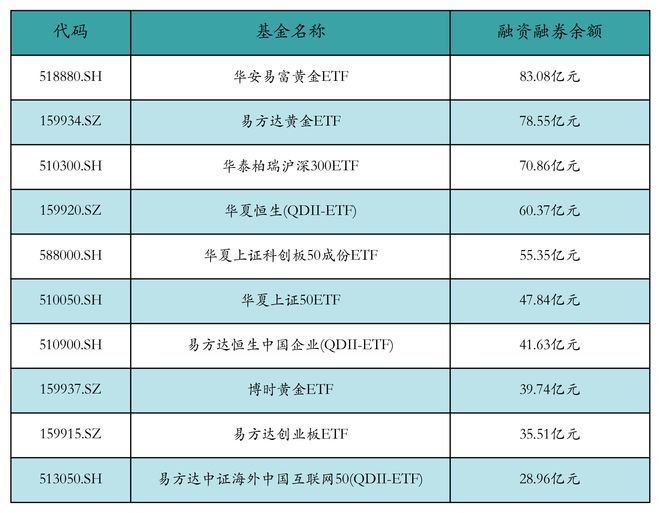 ETF融资融券日报：两市ETF两融余额较前一交易日增加3.72亿元，华泰柏瑞沪深300ETF融资净买入达1.12亿元