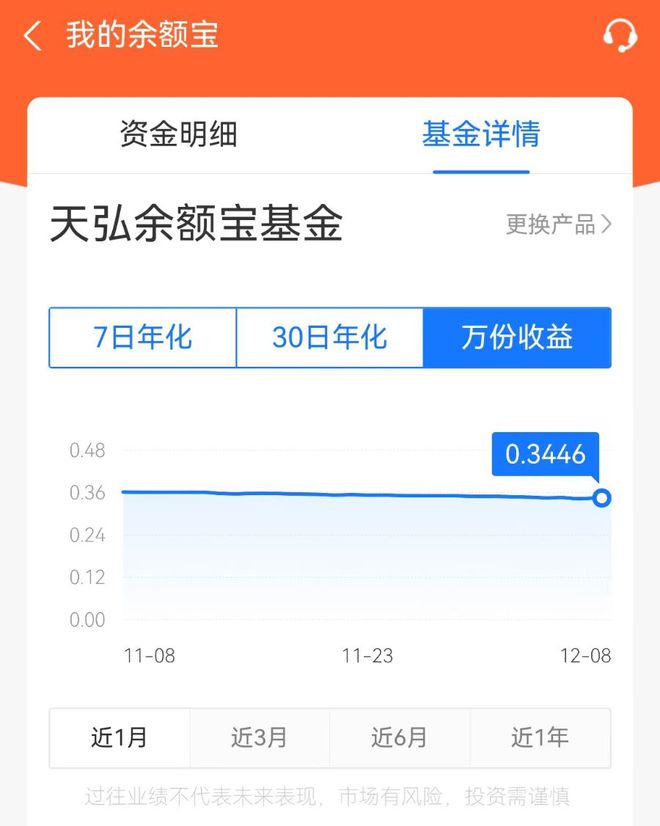 余额宝七日年化收益率跌至1.268% 万份收益为0.3446元