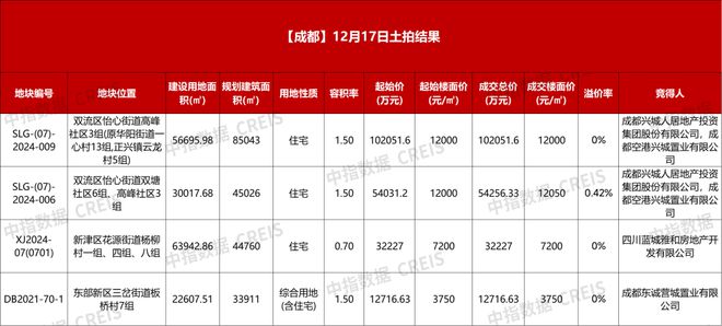 成都成交4宗涉宅用地，总成交金额20.13亿元