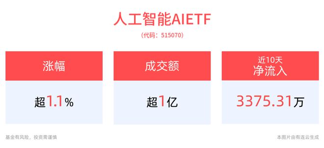 机构：人工智能是人形机器人实现高级功能和智能化的关键技术，人工智能AIETF(515070)涨超1.1%