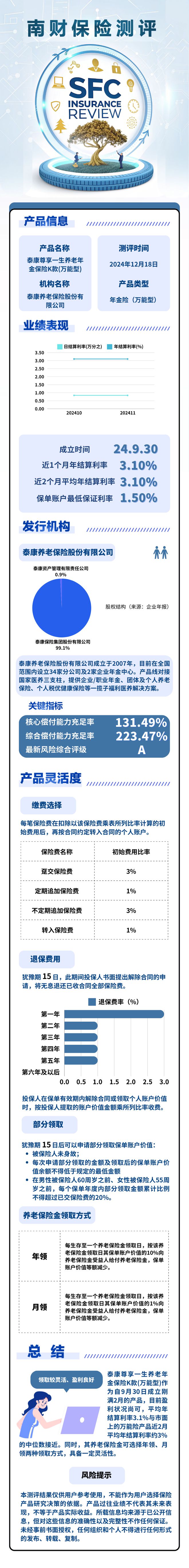 个人养老金产品测评：泰康尊享一生养老年金保险K款(万能型)平均年结算利率3.1%｜南财养老金融测评