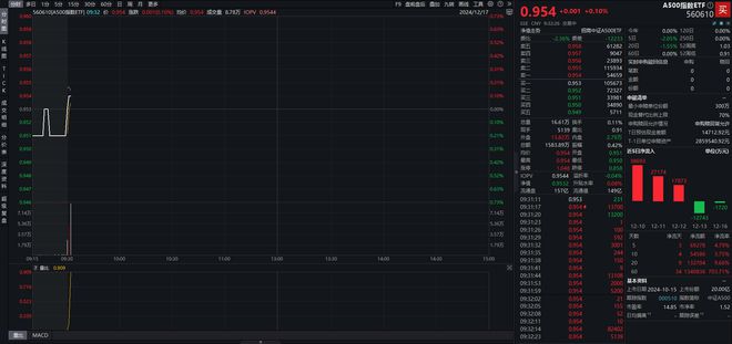 国常会、央行、外汇局齐发声！A500指数ETF（560610）飘红，中兴通讯涨超8%