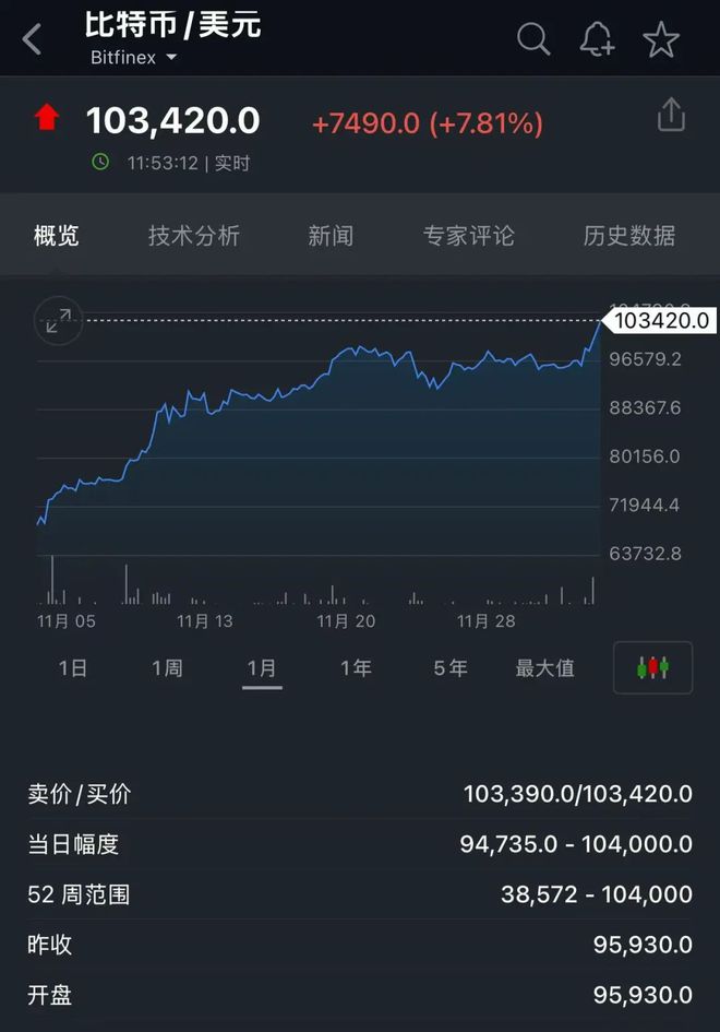 突发！比特币刚刚突破10万美元，创新高！美图清仓所有加密货币，净赚5.7亿元！鲍威尔：比特币的竞争对手是......