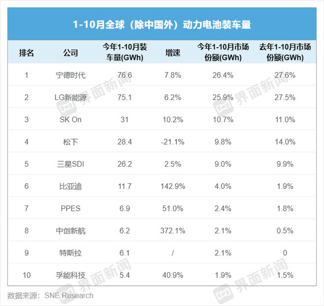 三个月动力电池产量翻一番，特斯拉市占率增势迅猛