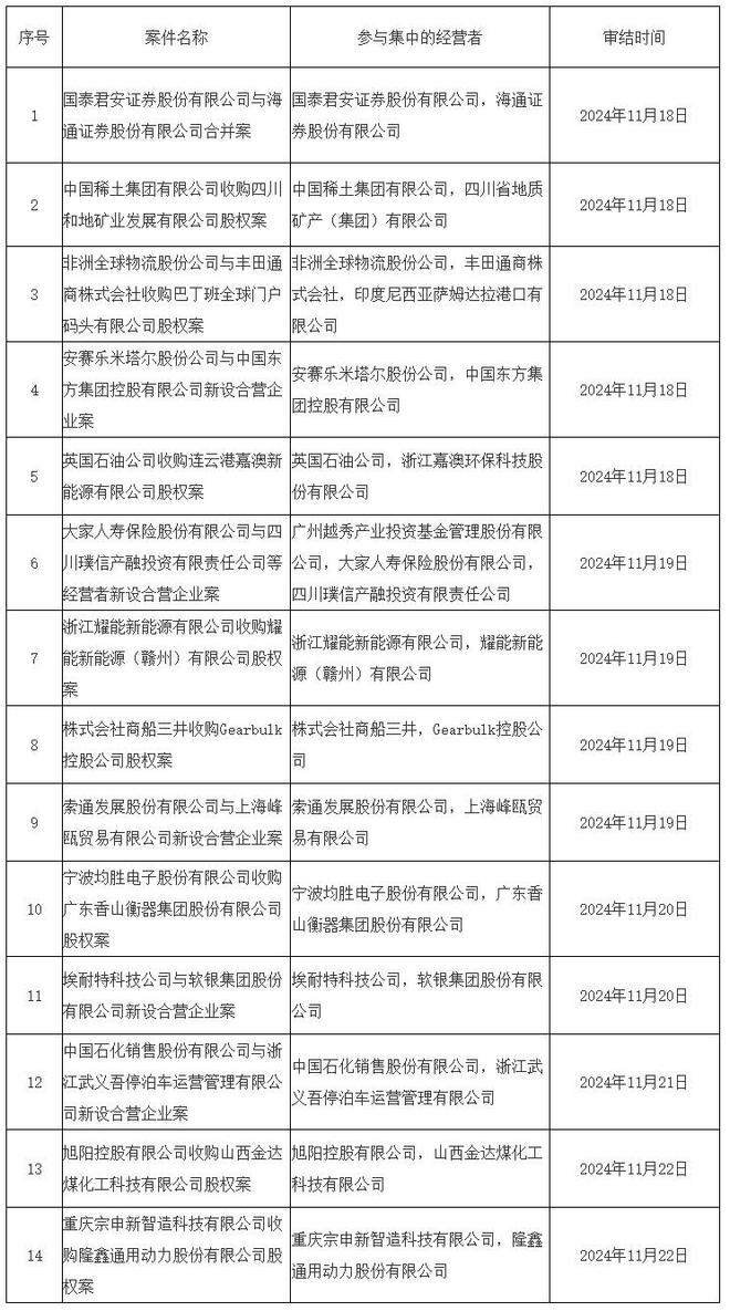 市场监管总局发布11月18日—11月24日无条件批准经营者集中案件列表