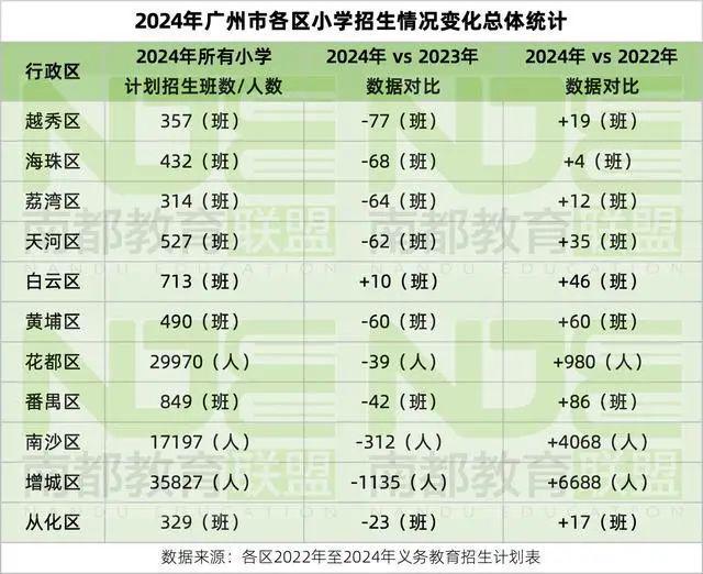 未来十年，广州高中学位压力山大