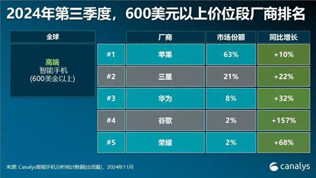 机构：三季度全球600美元以上价位智能手机出货前三分别为苹果、三星、华为