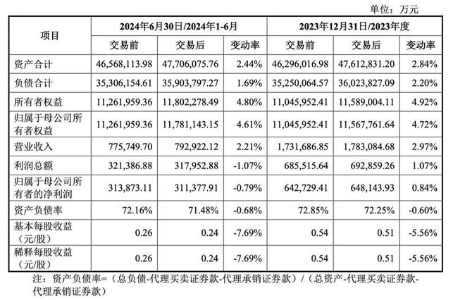 作价52亿元收购万和证券，国信证券净利或承压