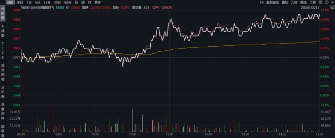 19只A500指数基金纳入个人养老金投资范围，A500指数ETF（560610）连续35个交易日成交额超10亿元